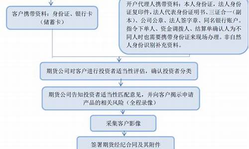 开户期货交易(期货交易开户流程的具体操作)_https://www.hbxfywj.com_证券知识_第1张