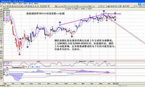 股指期货行情走势分析(股指期货行情走势图)_https://www.hbxfywj.com_基金知识_第1张