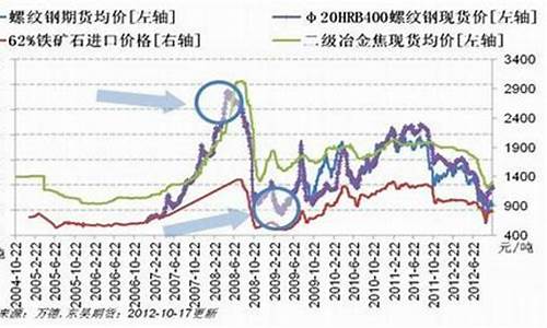 期货钢铁(期货钢铁行情走势)_https://www.hbxfywj.com_基金知识_第1张