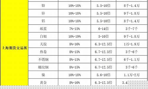 国内黄金期货杠杆(金属期货杠杆)_https://www.hbxfywj.com_期货知识_第1张