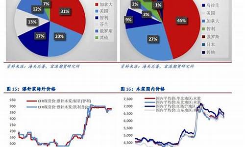 纸浆 期货(纸浆期货行情走势)_https://www.hbxfywj.com_证券知识_第1张
