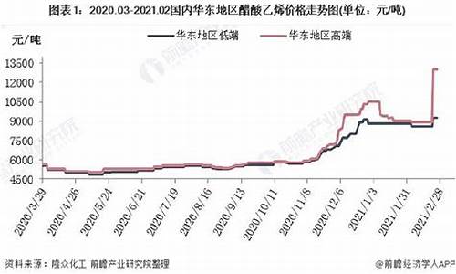 醋酸乙烯的期货行情如何(醋酸乙烯价格走势图生意社)_https://www.hbxfywj.com_证券知识_第1张
