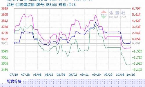 螺纹期货现货今日行情(螺纹期货现货今日行情最新)_https://www.hbxfywj.com_基金知识_第1张
