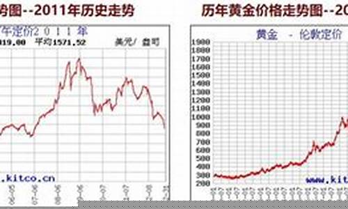 黄金价期货行情走势(国际黄金价期货行情走势)_https://www.hbxfywj.com_期货知识_第1张