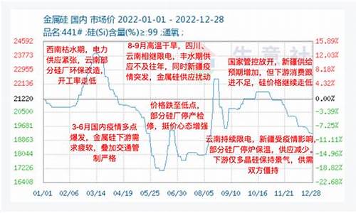金属硅期货行情走势图分析(金属硅期货价格走势图)_https://www.hbxfywj.com_证券知识_第1张