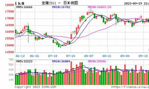 生猪期货价格行情最新(期货生猪交易规则)_https://www.hbxfywj.com_基金知识_第1张