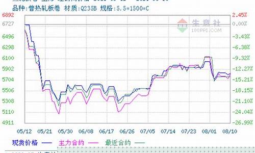 热卷板期货今天行情(热卷期货今日价格)_https://www.hbxfywj.com_基金知识_第1张