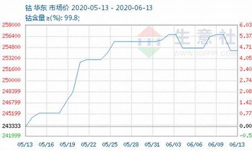 钴期货10日实时行情(钴期货今日走势)_https://www.hbxfywj.com_基金知识_第1张