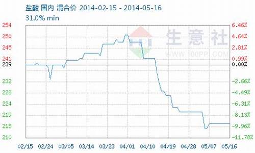 盐酸期货价格行情(31%盐酸行情)_https://www.hbxfywj.com_证券知识_第1张