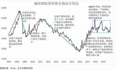 螺纹钢期货近十年行情分析(螺纹钢期货手续费)_https://www.hbxfywj.com_股票知识_第1张
