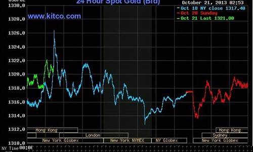 黄金期货国际行情(黄金期货走势行情)_https://www.hbxfywj.com_证券知识_第1张