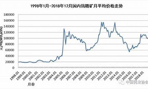 国际钨期货行情走势图(钨价最新消息)_https://www.hbxfywj.com_证券知识_第1张