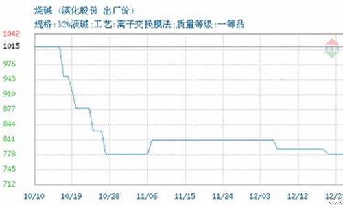 烧碱今日最新报价(烧碱最新价格走势图)_https://www.hbxfywj.com_证券知识_第1张