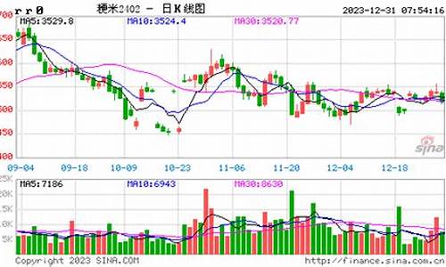 粳米期货今日行情走势分析(粳米期货今日行情走势分析)_https://www.hbxfywj.com_基金知识_第1张