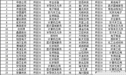 最新科创50成分股(科创50成份股票)_https://www.hbxfywj.com_基金知识_第1张
