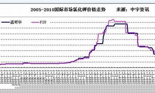 盐湖钾肥期货行情走势图(盐湖钾肥期货行情走势图分析)_https://www.hbxfywj.com_证券知识_第1张
