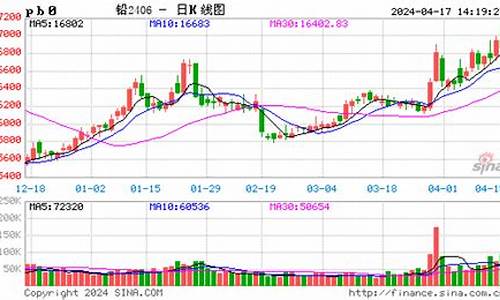 沪铅期货实时行情行情？(沪铅期货价格实时行情走势图)_https://www.hbxfywj.com_证券知识_第1张