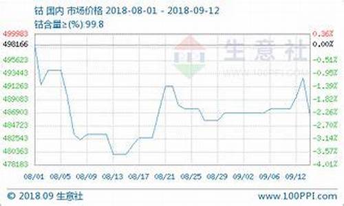 沪钴指数期货行情(道琼斯最新指数期货行情)_https://www.hbxfywj.com_基金知识_第1张