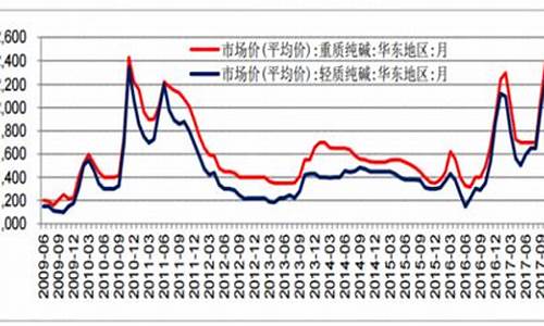 纯碱期货预测今天价格行情(纯碱期货预测今天价格行情走势)_https://www.hbxfywj.com_基金知识_第1张