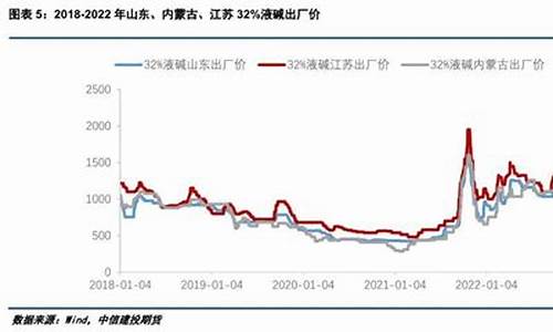 烧碱期货节后行情预测(烧碱 期货)_https://www.hbxfywj.com_证券知识_第1张