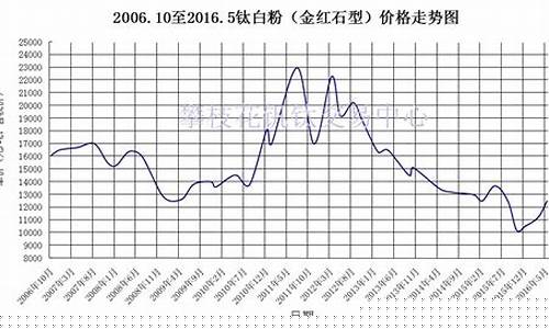 钛白粉期货今日行情走势图(钛白粉行情价格走势图)_https://www.hbxfywj.com_股票知识_第1张