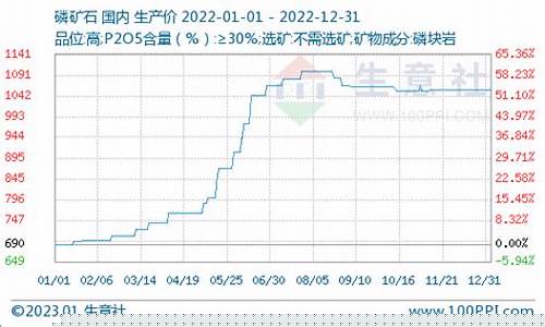 磷矿期货实时行情价格走势(磷矿石价格最新消息)_https://www.hbxfywj.com_基金知识_第1张