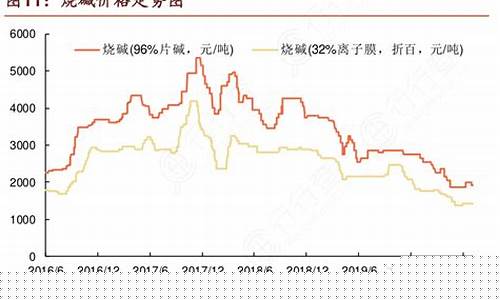 烧碱期货行情走势图最新(烧碱期货实时价格行情)_https://www.hbxfywj.com_基金知识_第1张