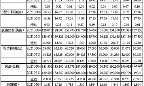 26周奶粉期货行情(奶粉价格走势)_https://www.hbxfywj.com_期货知识_第1张