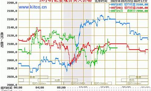 国际钯金期货走势(国际钯金期货走势图)_https://www.hbxfywj.com_证券知识_第1张
