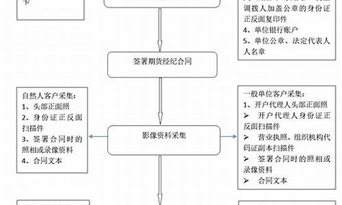 国内商品期货交易流程图(国内商品期货交易流程图表)_https://www.hbxfywj.com_期货知识_第1张