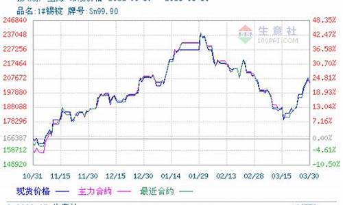 国际锡价期货行情走势(国际锡价期货行情走势分析)_https://www.hbxfywj.com_期货知识_第1张