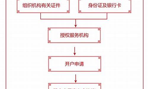 期货交易所开户流程图(上海期货交易所开户)_https://www.hbxfywj.com_证券知识_第1张