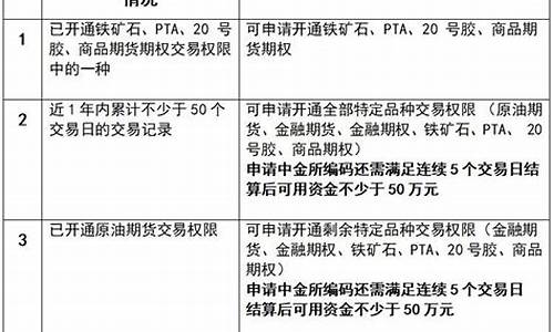 东吴期货交易权限申请表(东吴期货开户流程)_https://www.hbxfywj.com_股票知识_第1张