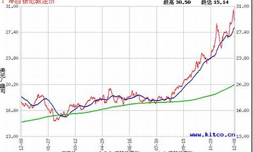 白银期货价格走势图实时行情分析(白银期货最新行情走势图)_https://www.hbxfywj.com_证券知识_第1张
