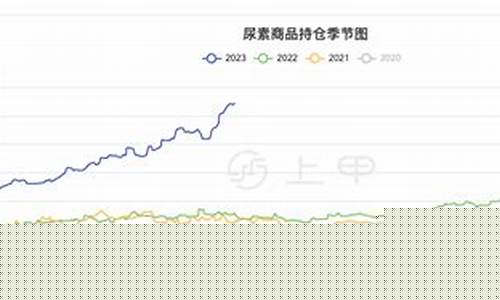 尿素2305期货行情分析(尿素期货价)_https://www.hbxfywj.com_证券知识_第1张