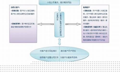 期货交易五大流程包括什么(期货交易五大流程包括什么和什么)_https://www.hbxfywj.com_证券知识_第1张