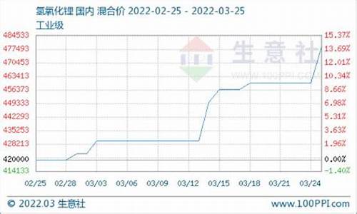 氢氧化锂期货行情去哪里查_https://www.hbxfywj.com_证券知识_第1张
