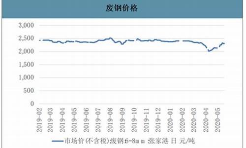 期货废钢预测最新行情走势(期货废钢今天走势)_https://www.hbxfywj.com_证券知识_第1张