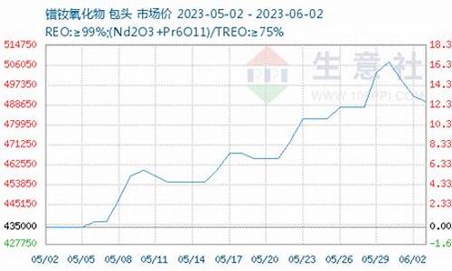 期货氧化钕价格行情走势图(氧化钕今日价格行情)_https://www.hbxfywj.com_证券知识_第1张
