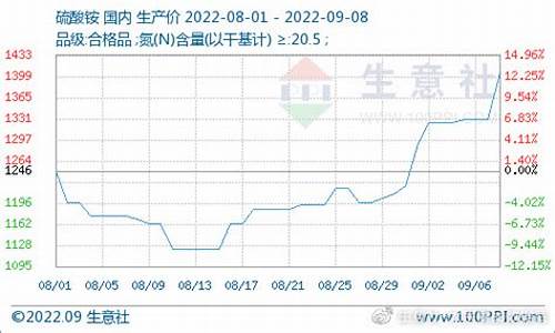 硫酸氨期货最新行情(硫酸铵期货)_https://www.hbxfywj.com_基金知识_第1张