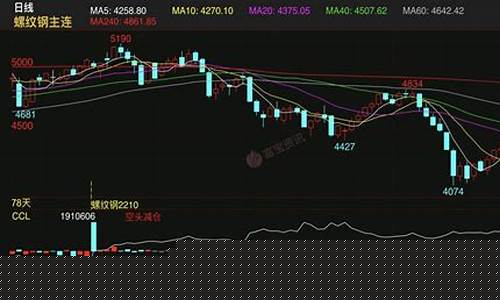 螺纹期货今日收盘行情走势(螺纹期货最新行情走势)_https://www.hbxfywj.com_证券知识_第1张