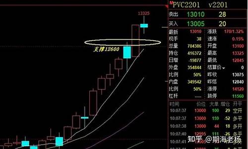 pvc2201期货行情走势分析(pvc2201期货价格实时行情)_https://www.hbxfywj.com_期货知识_第1张