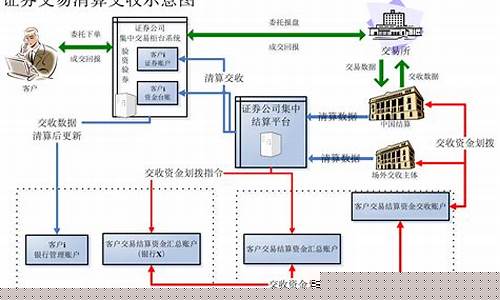 期货交易清算什么科目(期货交易是先清算后成交)_https://www.hbxfywj.com_证券知识_第1张