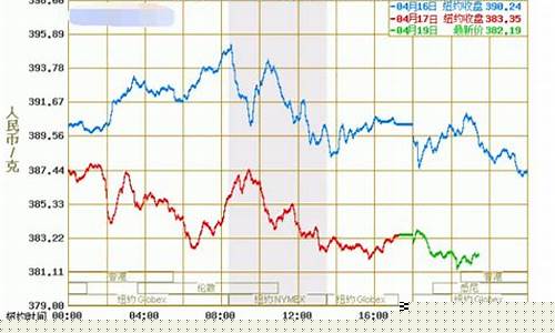 今天黄金期货2012行情(今天黄金期货价格走势图)_https://www.hbxfywj.com_期货知识_第1张
