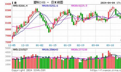 塑料期货行情图(塑料期货行情图表)_https://www.hbxfywj.com_期货知识_第1张