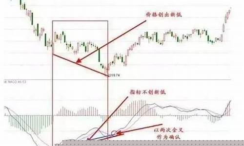 顶部背离和底部背离的形态图示(什么叫顶部背离)_https://www.hbxfywj.com_股票知识_第1张