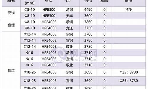钢筋多少钱一吨2023年价格表(钢材价格今日报价表钢筋)_https://www.hbxfywj.com_股票知识_第1张