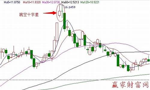跳空高开十字星后走势(跳空高开十字星是什么意思)_https://www.hbxfywj.com_证券知识_第1张