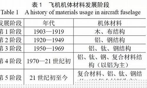 航空航天材料的现状分析(航天航空材料有哪些)_https://www.hbxfywj.com_期货知识_第1张