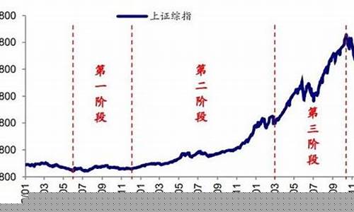 股票牛市是哪些年份(股票牛市是哪些年份开始的)_https://www.hbxfywj.com_基金知识_第1张